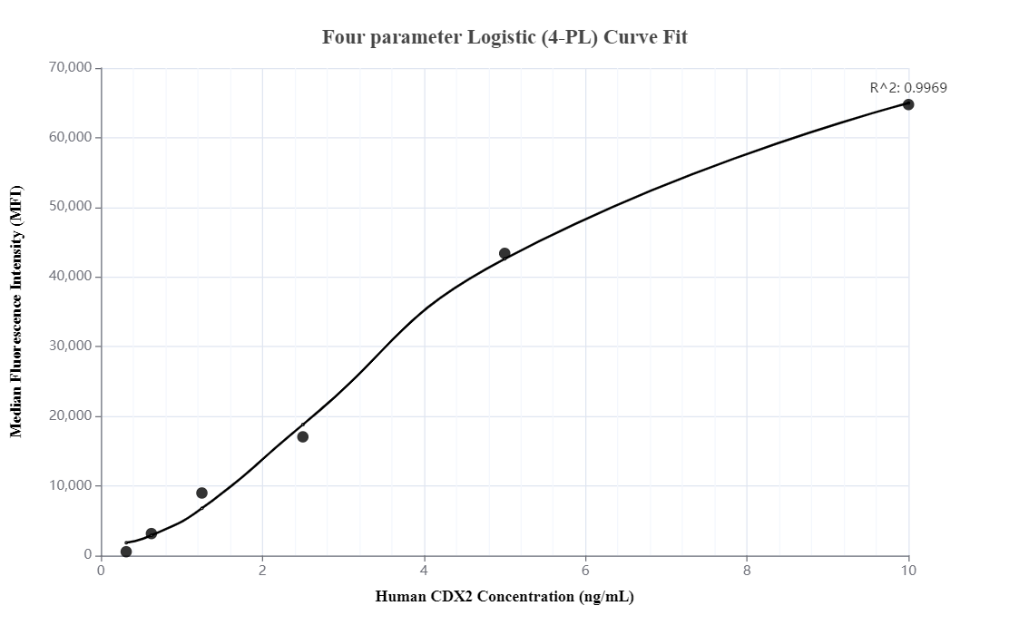 Cytometric bead array standard curve of MP00304-2